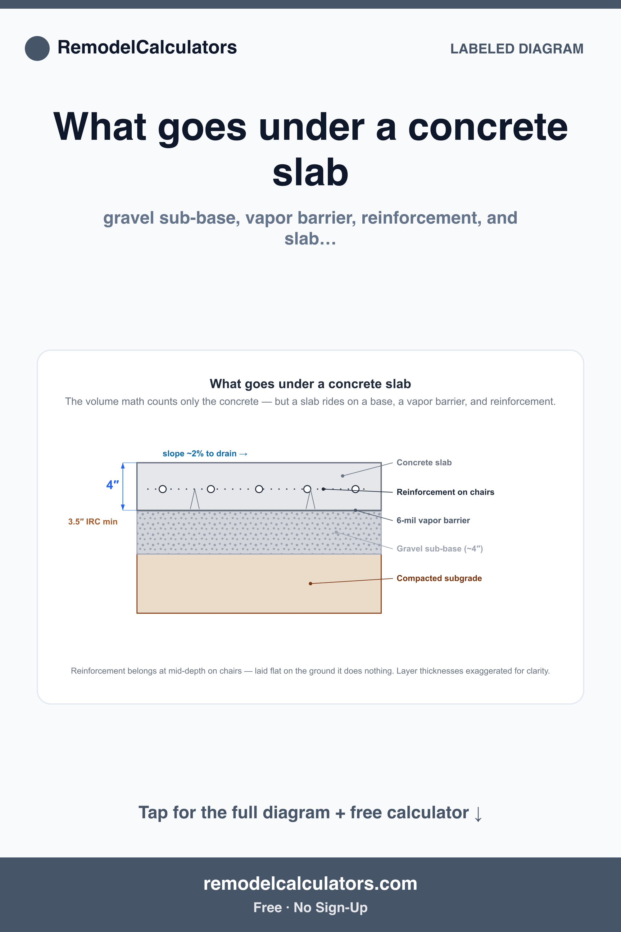 Cross-section diagram of a concrete slab showing compacted subgrade, gravel sub-base, 6-mil vapor barrier, reinforcement on chairs at mid-depth, and the 4-inch slab with a 2 percent slope to drain